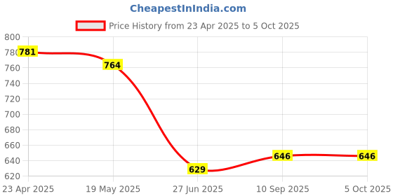firstcry.com ISHTI  Three Fourth Sleeves Pleated  Top - Multi Colour ishti Price History Graph from 23 Apr 2025 to 5 Oct 2025