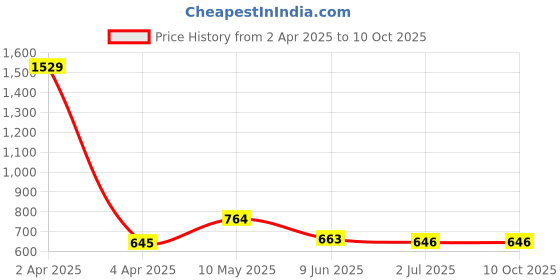 firstcry.com ISHTI Three Fourth Sleeves Pleated  Top - Multi Colour ishti Price History Graph from 2 Apr 2025 to 9 Oct 2025