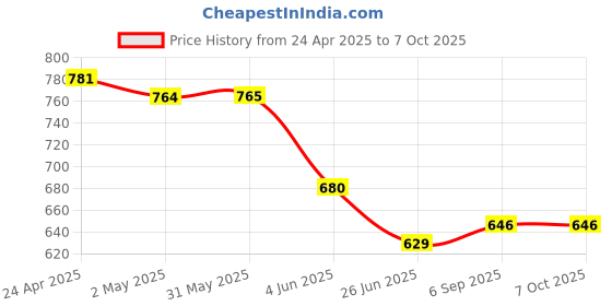 firstcry.com ISHTI  Three Fourth Sleeves Pleated  Top - Multi Colour ishti Price History Graph from 24 Apr 2025 to 7 Oct 2025