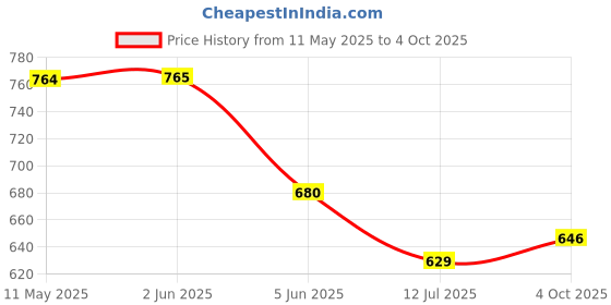 firstcry.com ISHTI  Three Fourth Sleeves Pleated  Top - Multi Colour ishti Price History Graph from 11 May 2025 to 4 Oct 2025