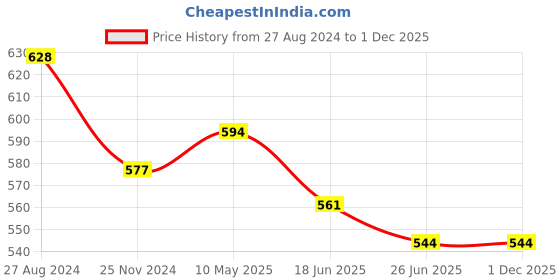 firstcry.com ISHTI Three Fourth Sleeves Sequin Detailed Top - Black ishti Price History Graph from 27 Aug 2024 to 1 Dec 2025