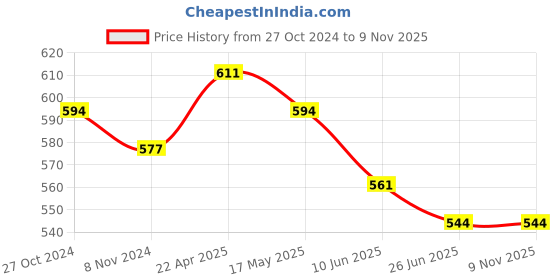firstcry.com ISHTI Three Fourth Sleeves Sequin Detailed Top - Black ishti Price History Graph from 27 Oct 2024 to 9 Nov 2025