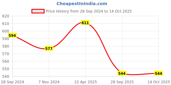 firstcry.com ISHTI Three Fourth Sleeves Sequin Detailed Top - Black ishti Price History Graph from 28 Sep 2024 to 13 Oct 2025