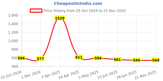 firstcry.com ISHTI Three Fourth Sleeves Sequin Detailed Top - Black ishti Price History Graph from 25 Oct 2024 to 21 Nov 2025