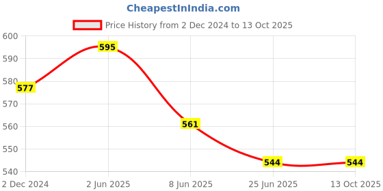 firstcry.com ISHTI Three Fourth Sleeves Sequin Detailed Top - Black ishti Price History Graph from 2 Dec 2024 to 13 Oct 2025