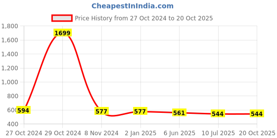 firstcry.com ISHTI Three Fourth Sleeves Sequin Detailed Top - Blue ishti Price History Graph from 27 Oct 2024 to 19 Oct 2025