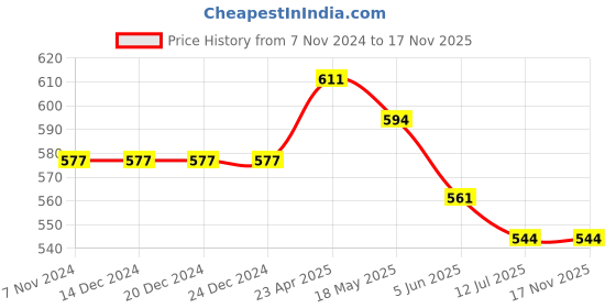 firstcry.com ISHTI Three Fourth Sleeves Sequin Detailed Top - Blue ishti Price History Graph from 7 Nov 2024 to 17 Nov 2025