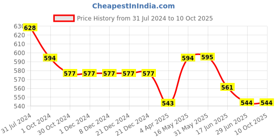 firstcry.com ISHTI Three Fourth Sleeves Sequin Detailed Top - Yellow ishti Price History Graph from 31 Jul 2024 to 9 Oct 2025