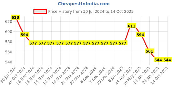 firstcry.com ISHTI Three Fourth Sleeves Sequin Detailed Top - Yellow ishti Price History Graph from 30 Jul 2024 to 14 Oct 2025