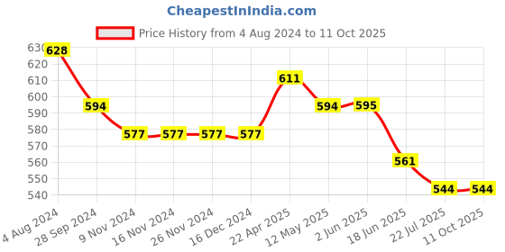 firstcry.com ISHTI Three Fourth Sleeves Sequin Detailed Top - Yellow ishti Price History Graph from 4 Aug 2024 to 11 Oct 2025