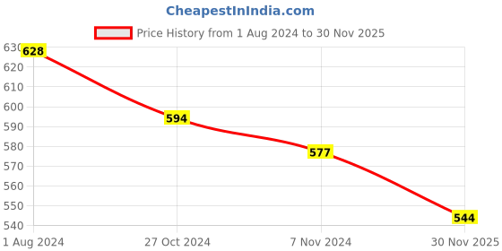firstcry.com ISHTI Three Fourth Sleeves Sequin Detailed Top - Yellow ishti Price History Graph from 1 Aug 2024 to 30 Nov 2025