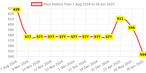 firstcry.com ISHTI Three Fourth Sleeves Sequin Detailed Top - Yellow ishti Price History Graph from 7 Aug 2024 to 30 Jun 2025