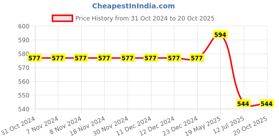 firstcry.com ISHTI Three Fourth Sleeves Sequin Detailed Top - Yellow ishti Price History Graph from 31 Oct 2024 to 20 Oct 2025