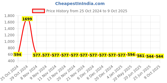 firstcry.com ISHTI Three Fourth Sleeves Sequin Detailed Top - Yellow ishti Price History Graph from 25 Oct 2024 to 8 Oct 2025