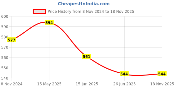 firstcry.com ISHTI Three Fourth Sleeves Sequin Detailed Top - Yellow ishti Price History Graph from 8 Nov 2024 to 18 Nov 2025