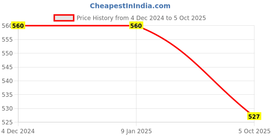 firstcry.com ISHTI Three Fourth Sleeves Sequin Embellished & Embroidered Top - Black ishti Price History Graph from 4 Dec 2024 to 5 Oct 2025