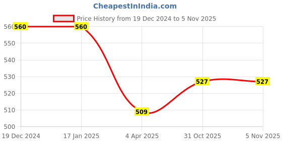 firstcry.com ISHTI Three Fourth Sleeves Sequin Embellished & Embroidered Top - Black ishti Price History Graph from 19 Dec 2024 to 3 Nov 2025