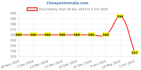firstcry.com ISHTI Three Fourth Sleeves Sequin Embellished & Embroidered Top - Dark Blue ishti Price History Graph from 28 Nov 2024 to 5 Oct 2025