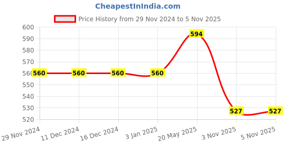 firstcry.com ISHTI Three Fourth Sleeves Sequin Embellished & Embroidered Top - Dark Blue ishti Price History Graph from 29 Nov 2024 to 5 Nov 2025