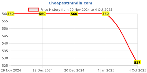 firstcry.com ISHTI Three Fourth Sleeves Sequin Embellished & Embroidered Top - Dark Blue ishti Price History Graph from 29 Nov 2024 to 4 Oct 2025
