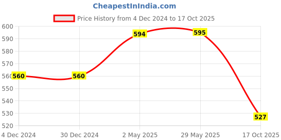 firstcry.com ISHTI Three Fourth Sleeves Sequin Embellished & Embroidered Top - Dark Blue ishti Price History Graph from 4 Dec 2024 to 17 Oct 2025