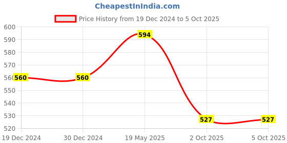 firstcry.com ISHTI Three Fourth Sleeves Sequin Embellished & Embroidered Top - Dark Blue ishti Price History Graph from 19 Dec 2024 to 4 Oct 2025