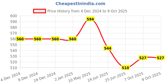 firstcry.com ISHTI Three Fourth Sleeves Sequin Embellished & Embroidered Top - Maroon ishti Price History Graph from 4 Dec 2024 to 9 Oct 2025
