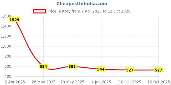 firstcry.com ISHTI Three Fourth Sleeves Sequin Embellished & Embroidered Top - Maroon ishti Price History Graph from 2 Apr 2025 to 12 Oct 2025