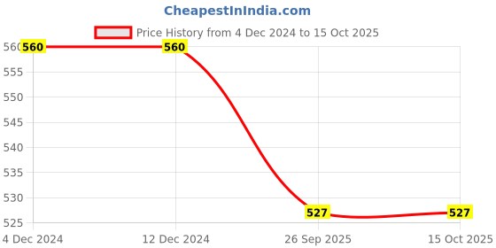 firstcry.com ISHTI Three Fourth Sleeves Sequin Embellished & Embroidered Top - Pink ishti Price History Graph from 4 Dec 2024 to 15 Oct 2025
