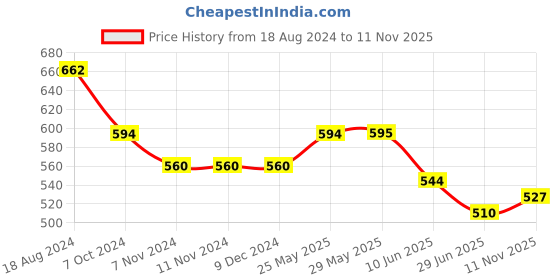 firstcry.com ISHTI Three Fourth Sleeves Sequin Embroidered Top - Black ishti Price History Graph from 18 Aug 2024 to 11 Nov 2025