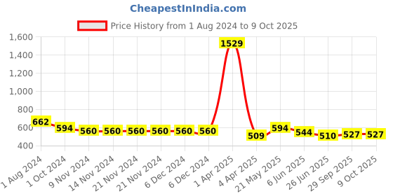 firstcry.com ISHTI Three Fourth Sleeves Sequin Embroidered Top - Black ishti Price History Graph from 1 Aug 2024 to 9 Oct 2025