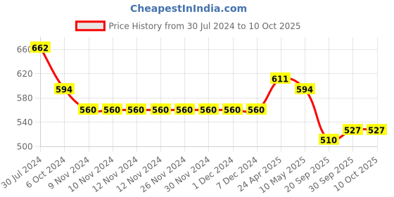 firstcry.com ISHTI Three Fourth Sleeves Sequin Embroidered Top - Black ishti Price History Graph from 30 Jul 2024 to 10 Oct 2025