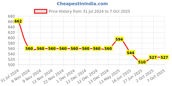 firstcry.com ISHTI Three Fourth Sleeves Sequin Embroidered Top - Black ishti Price History Graph from 31 Jul 2024 to 6 Oct 2025