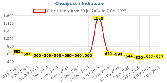 firstcry.com ISHTI Three Fourth Sleeves Sequin Embroidered Top - Black ishti Price History Graph from 30 Jul 2024 to 6 Oct 2025