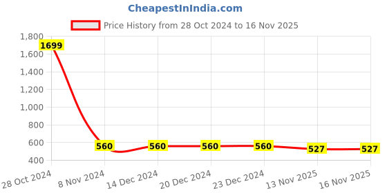 firstcry.com ISHTI Three Fourth Sleeves Sequin Embroidered Top - Black ishti Price History Graph from 28 Oct 2024 to 15 Nov 2025