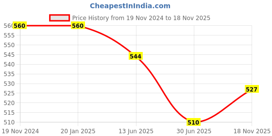 firstcry.com ISHTI Three Fourth Sleeves Sequin Embroidered Top - Black ishti Price History Graph from 19 Nov 2024 to 18 Nov 2025