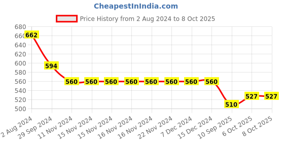 firstcry.com ISHTI Three Fourth Sleeves Sequin Embroidered Top - Blue ishti Price History Graph from 2 Aug 2024 to 7 Oct 2025