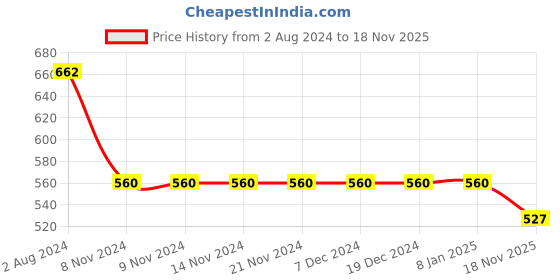 firstcry.com ISHTI Three Fourth Sleeves Sequin Embroidered Top - Blue ishti Price History Graph from 2 Aug 2024 to 18 Nov 2025