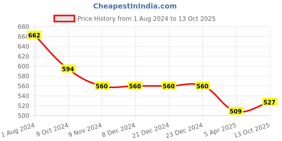 firstcry.com ISHTI Three Fourth Sleeves Sequin Embroidered Top - Blue ishti Price History Graph from 1 Aug 2024 to 13 Oct 2025
