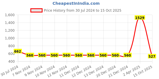 firstcry.com ISHTI Three Fourth Sleeves Sequin Embroidered Top - Blue ishti Price History Graph from 30 Jul 2024 to 15 Oct 2025