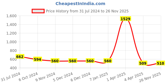 firstcry.com ISHTI Three Fourth Sleeves Sequin Embroidered Top - Blue ishti Price History Graph from 31 Jul 2024 to 26 Nov 2025