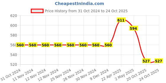 firstcry.com ISHTI Three Fourth Sleeves Sequin Embroidered Top - Blue ishti Price History Graph from 31 Oct 2024 to 22 Oct 2025