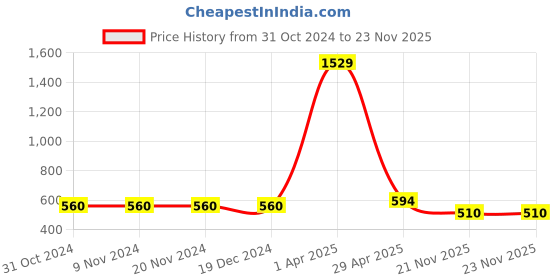 firstcry.com ISHTI Three Fourth Sleeves Sequin Embroidered Top - Blue ishti Price History Graph from 31 Oct 2024 to 23 Nov 2025