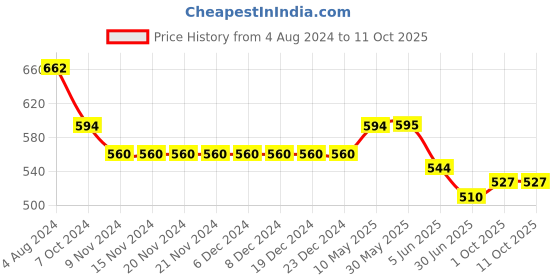 firstcry.com ISHTI Three Fourth Sleeves Sequin Embroidered Top - Maroon ishti Price History Graph from 4 Aug 2024 to 11 Oct 2025