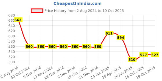 firstcry.com ISHTI Three Fourth Sleeves Sequin Embroidered Top - Maroon ishti Price History Graph from 2 Aug 2024 to 18 Oct 2025