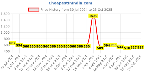 firstcry.com ISHTI Three Fourth Sleeves Sequin Embroidered Top - Maroon ishti Price History Graph from 30 Jul 2024 to 25 Oct 2025