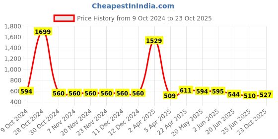 firstcry.com ISHTI Three Fourth Sleeves Sequin Embroidered Top - Maroon ishti Price History Graph from 9 Oct 2024 to 23 Oct 2025
