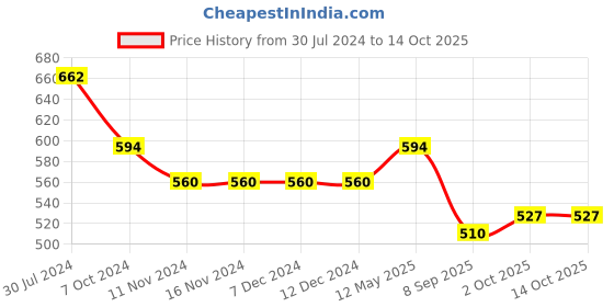 firstcry.com ISHTI Three Fourth Sleeves Sequin Embroidered Top - Rani Pink ishti Price History Graph from 30 Jul 2024 to 13 Oct 2025