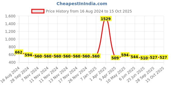 firstcry.com ISHTI Three Fourth Sleeves Sequin Embroidered Top - Rani Pink ishti Price History Graph from 16 Aug 2024 to 15 Oct 2025
