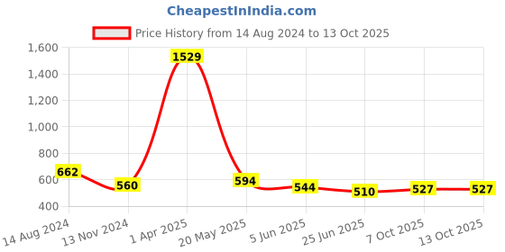 firstcry.com ISHTI Three Fourth Sleeves Sequin Embroidered Top - Rani Pink ishti Price History Graph from 14 Aug 2024 to 13 Oct 2025